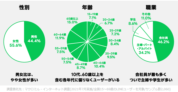 LINEの利用率