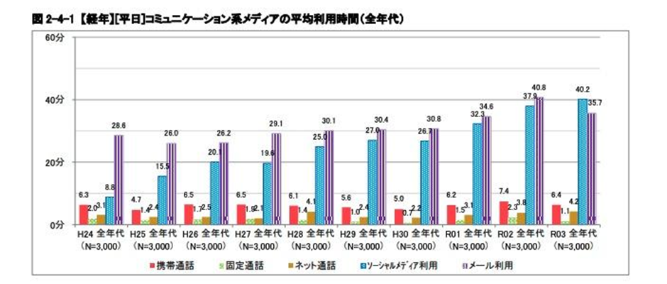 令和3年度情報通信メディアの利用時間と情報行動に関する調査報告書