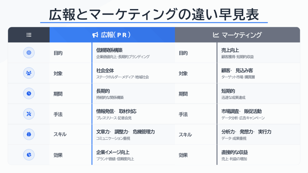 広報とマーケティングの違い早見表
