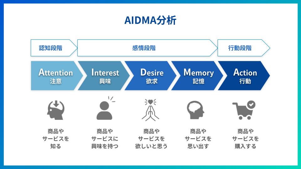 AIDMA分析