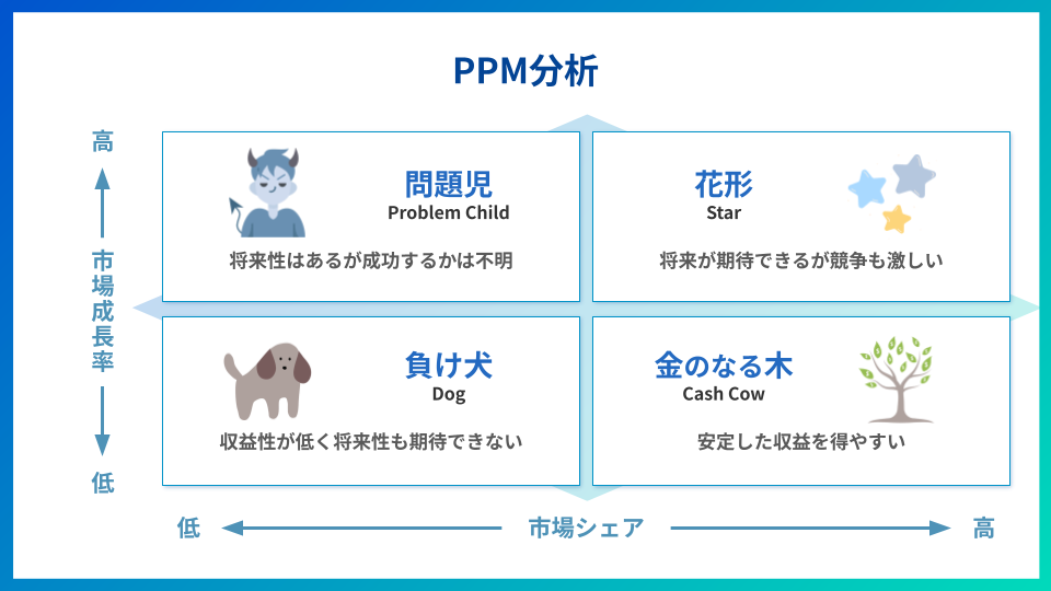 PPM分析(プロダクト・ポートフォリオ・マネジメント)