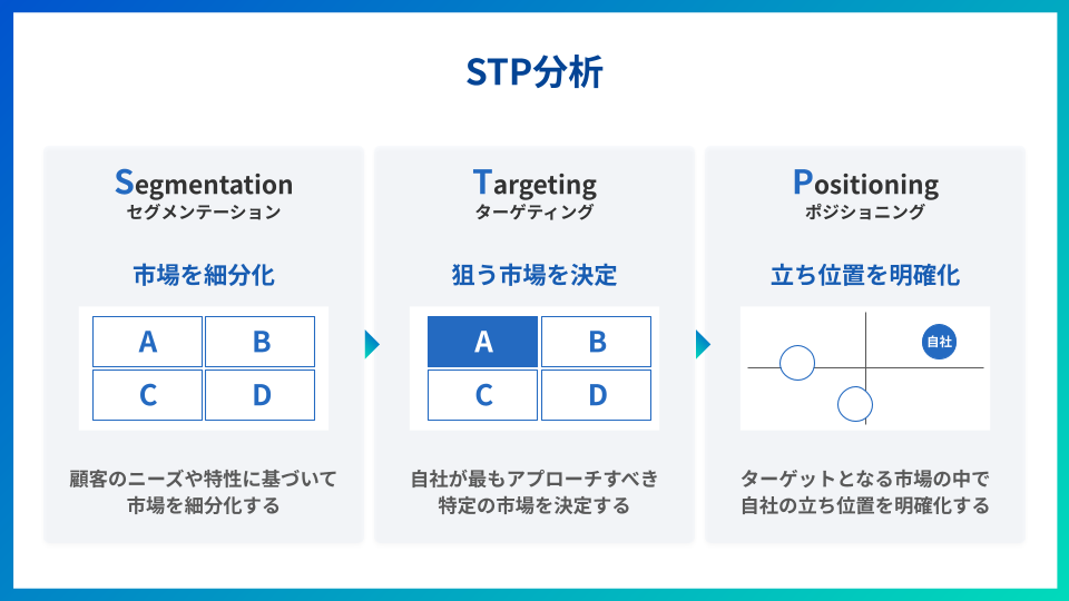 STP分析