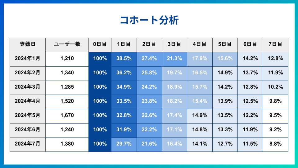 コホート分析