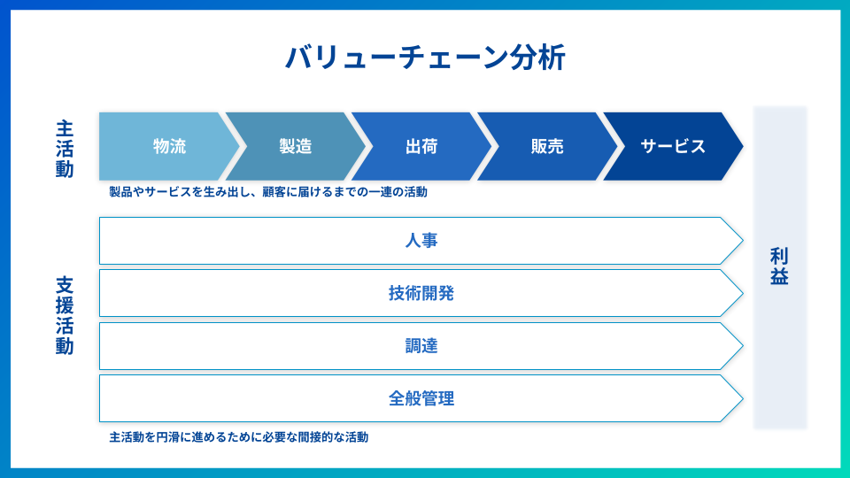 バリューチェーン分析