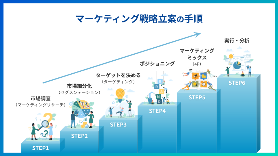 マーケティング戦略立案の手順